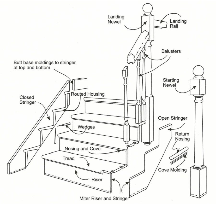 Staircase Diagram, Parts of a Staircase